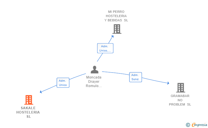 Vinculaciones societarias de SAKALE HOSTELERIA SL