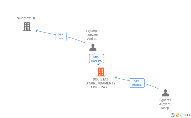 Vinculaciones societarias de SOCIETAT D'ARRENDAMENTS FIGUERAS JUNYENT SL