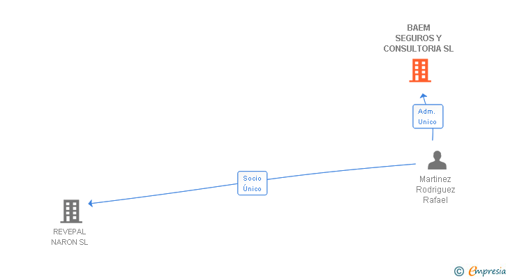 Vinculaciones societarias de BAEM SEGUROS Y CONSULTORIA SL