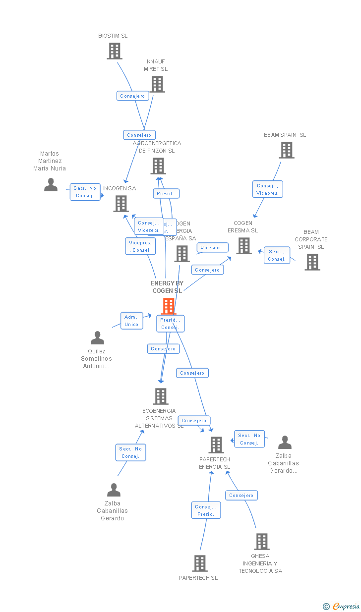 Vinculaciones societarias de ENERGY BY COGEN SL