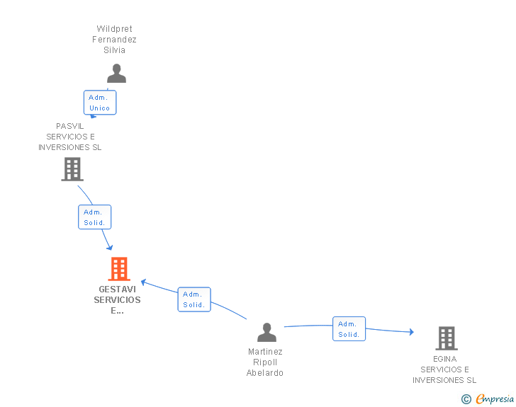 Vinculaciones societarias de GESTAVI SERVICIOS E INVERSIONES SL