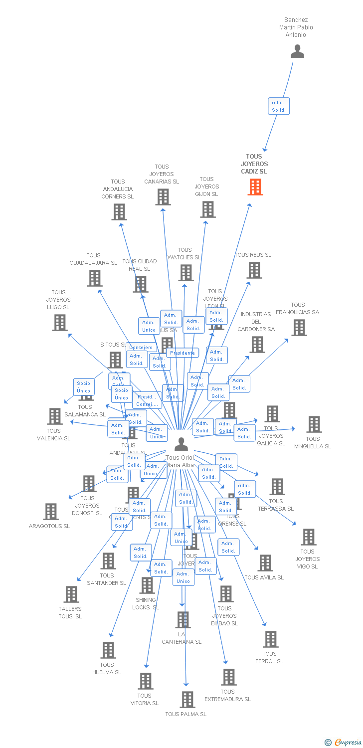 Vinculaciones societarias de TOUS JOYEROS CADIZ SL