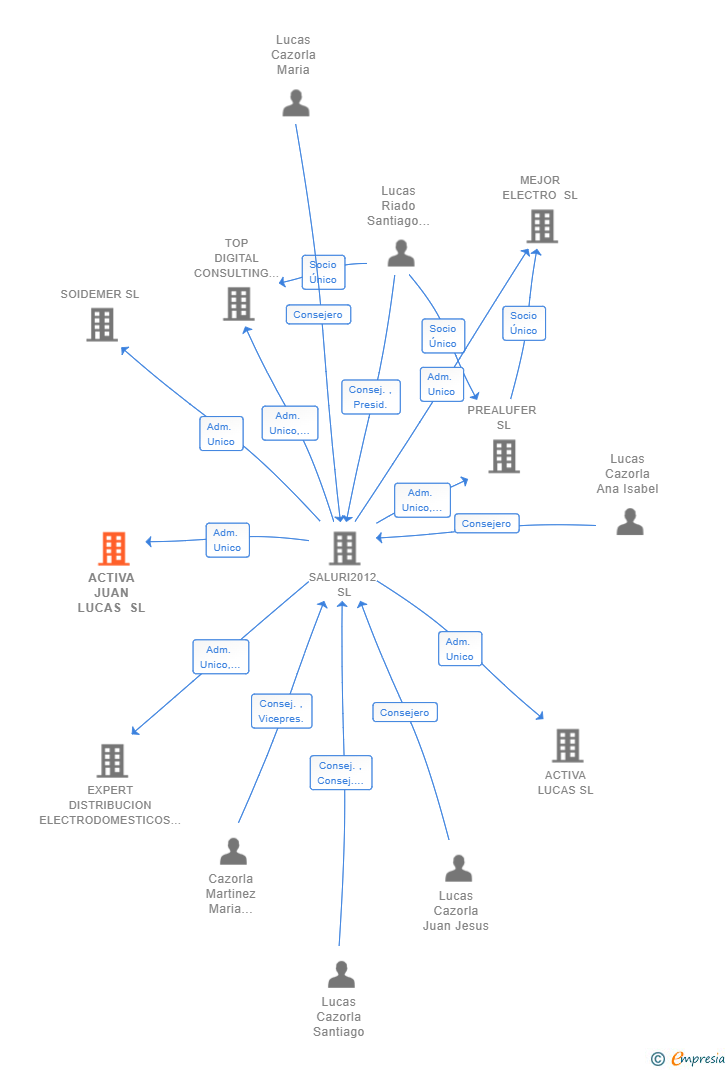 Vinculaciones societarias de ACTIVA JUAN LUCAS SL