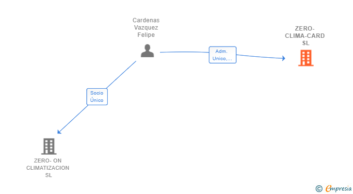 Vinculaciones societarias de ZERO-CLIMA-CARD SL