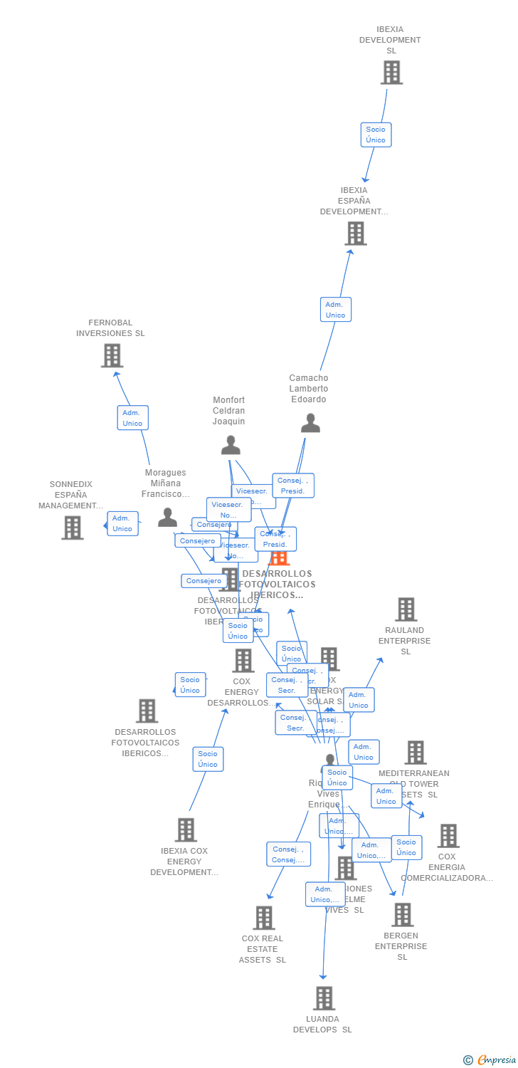 Vinculaciones societarias de DESARROLLOS FOTOVOLTAICOS IBERICOS 5 SL