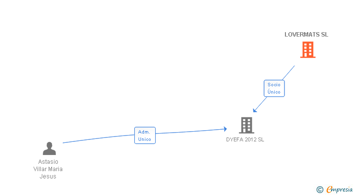 Vinculaciones societarias de LOVERMATS SL