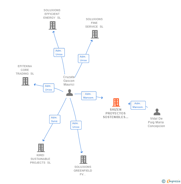 Vinculaciones societarias de SHIZEN PROYECTOS SOSTENIBLES SL