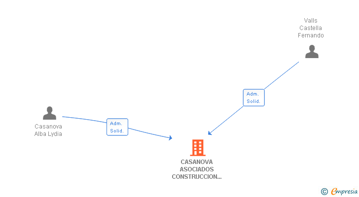 Vinculaciones societarias de CASANOVA ASOCIADOS CONSTRUCCION E INTERIORISMO SA