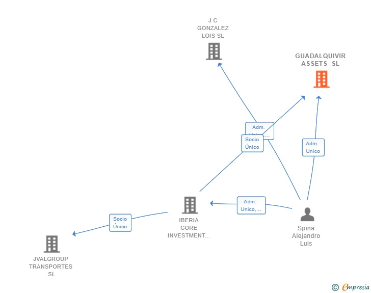 Vinculaciones societarias de GUADALQUIVIR ASSETS SL