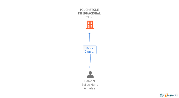 Vinculaciones societarias de TOUCHSTONE INTERNACIONAL 21 SL