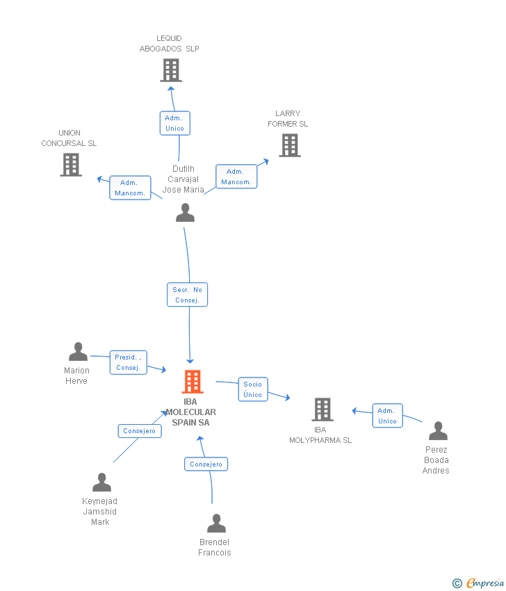 Vinculaciones societarias de CURIUM PHARMA SPAIN SA