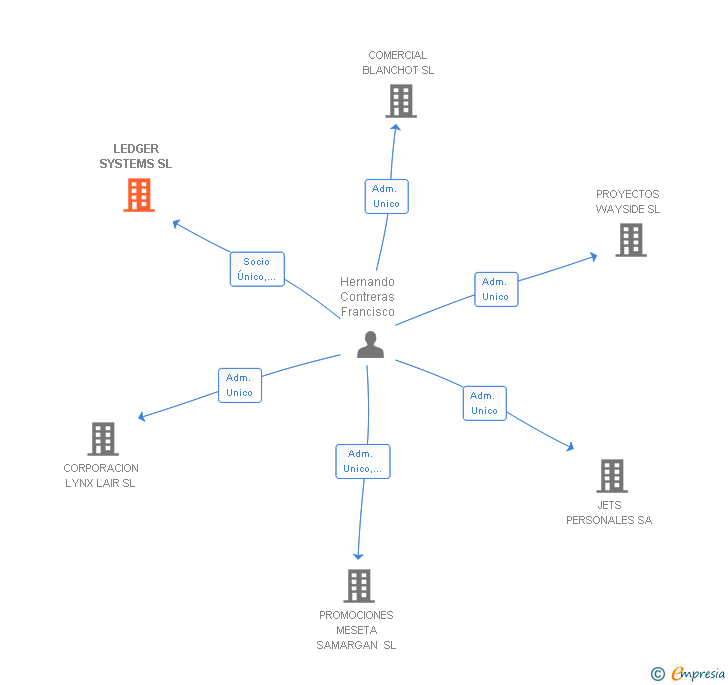 Vinculaciones societarias de LEDGER SYSTEMS SL