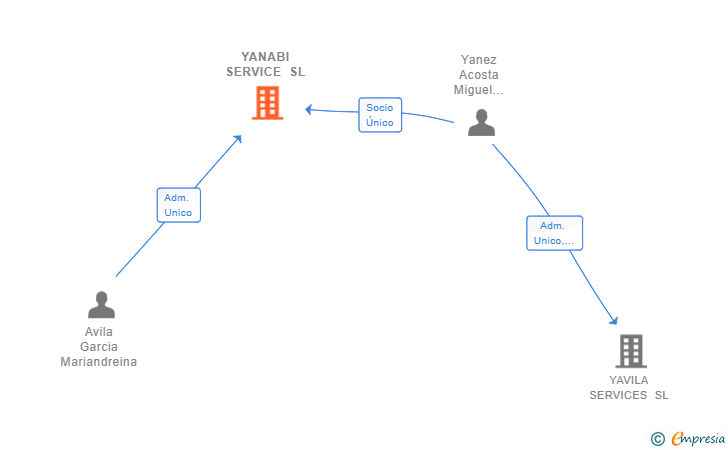 Vinculaciones societarias de YANABI SERVICE SL