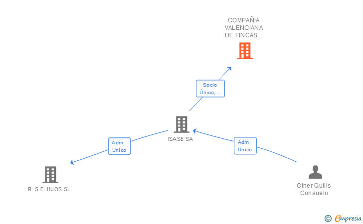 Vinculaciones societarias de COMPAÑIA VALENCIANA DE FINCAS RUSTICAS SL