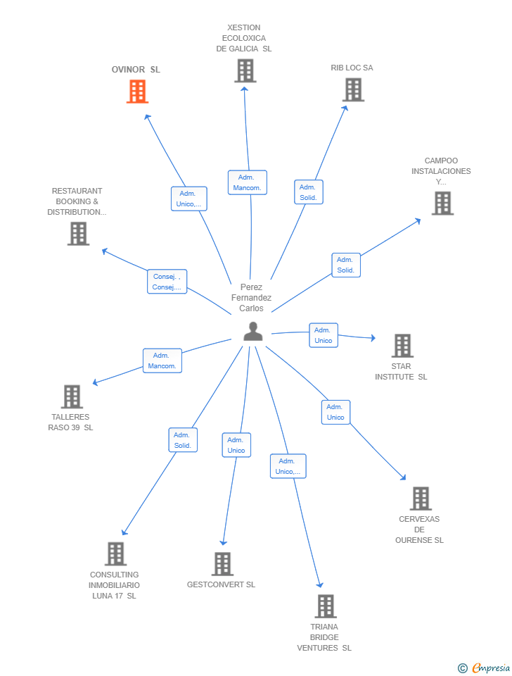 Vinculaciones societarias de OVINOR SL