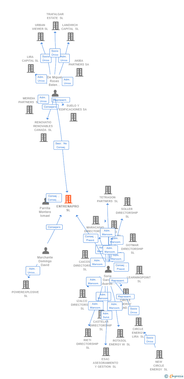 Vinculaciones societarias de ENTRENAPRO SL