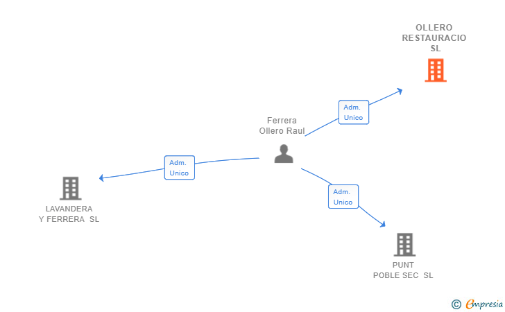 Vinculaciones societarias de OLLERO RESTAURACIO SL