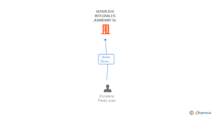 Vinculaciones societarias de SERVICIOS INTEGRALES JUANDANY SL