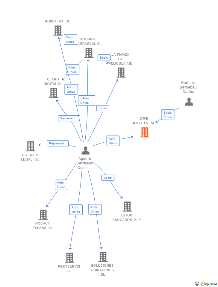 Vinculaciones societarias de CMB ASSETS SL