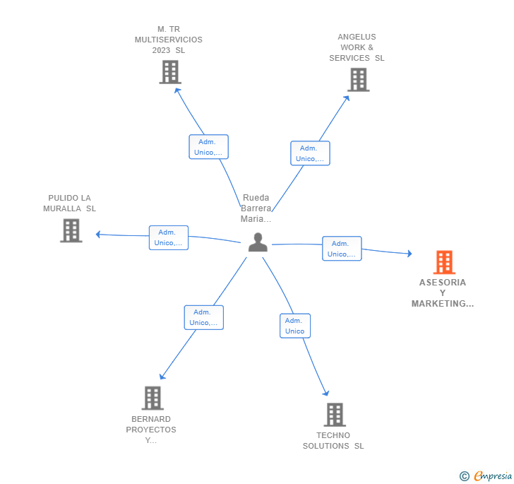 Vinculaciones societarias de ASESORIA Y MARKETING RUEDAS SL