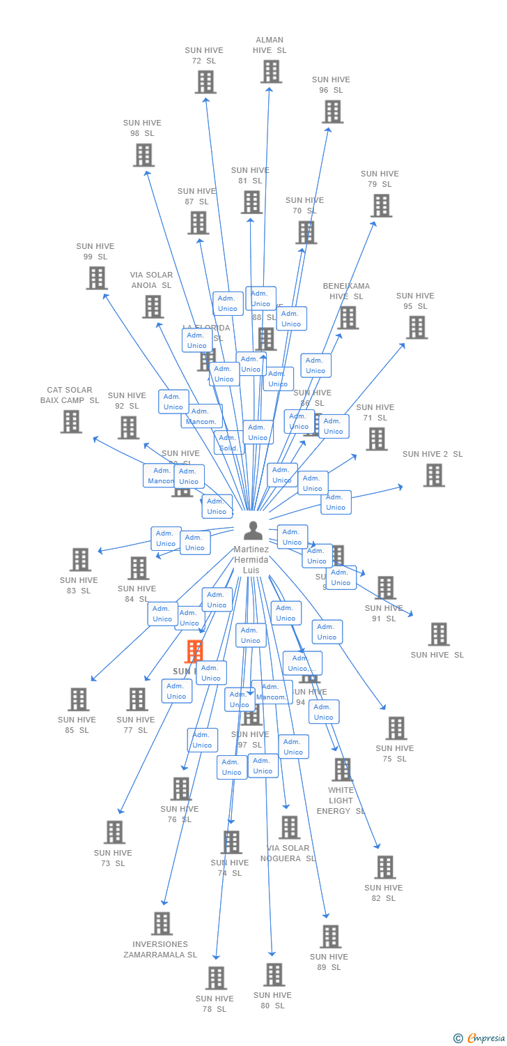 Vinculaciones societarias de SUN HIVE 20 SL