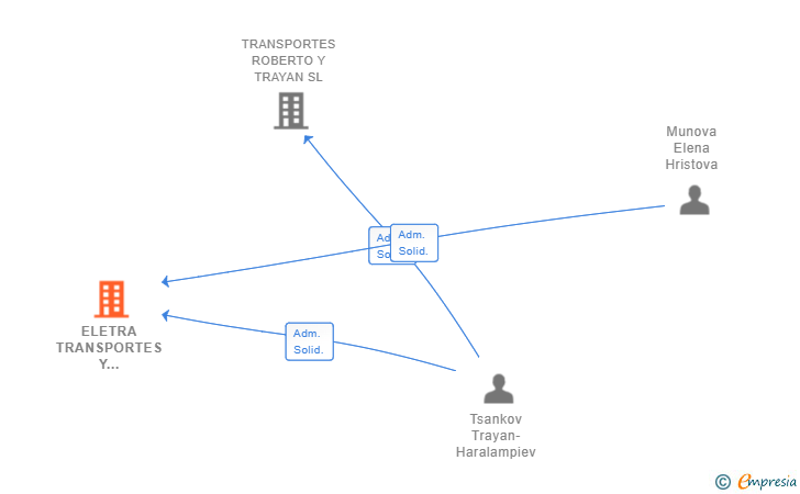 Vinculaciones societarias de ELETRA TRANSPORTES Y LOGISTICA SL
