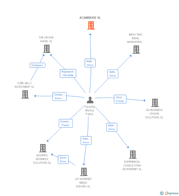 Vinculaciones societarias de ACAMBIODE SL (EXTINGUIDA)