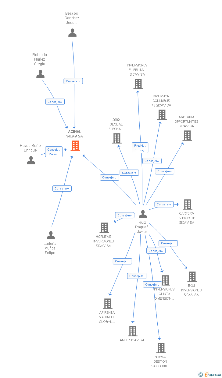 Vinculaciones societarias de ACIFIEL SICAV SA