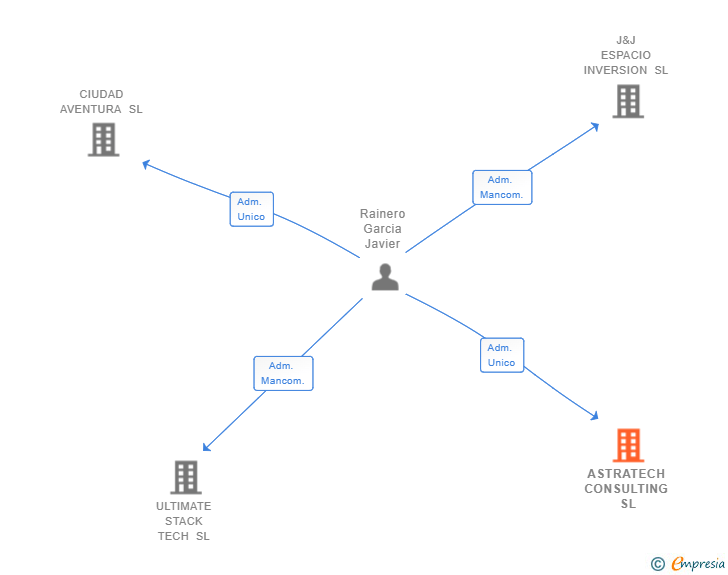 Vinculaciones societarias de ASTRATECH CONSULTING SL