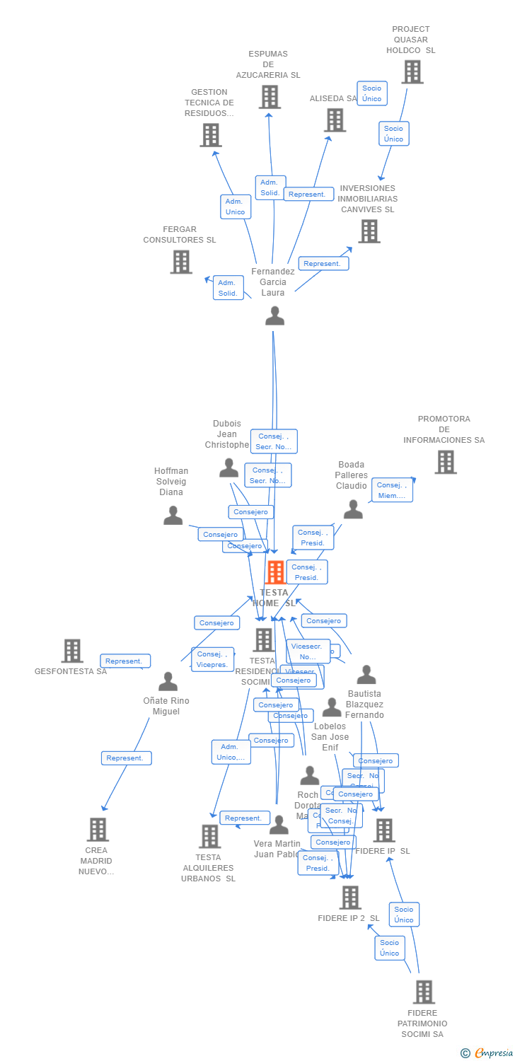 Vinculaciones societarias de TESTA HOMES SL
