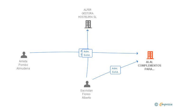 Vinculaciones societarias de ALAL COMPLEMENTOS PARA MASCOTAS SL