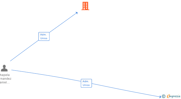 Vinculaciones societarias de NUEVAS REDES TECH SLL