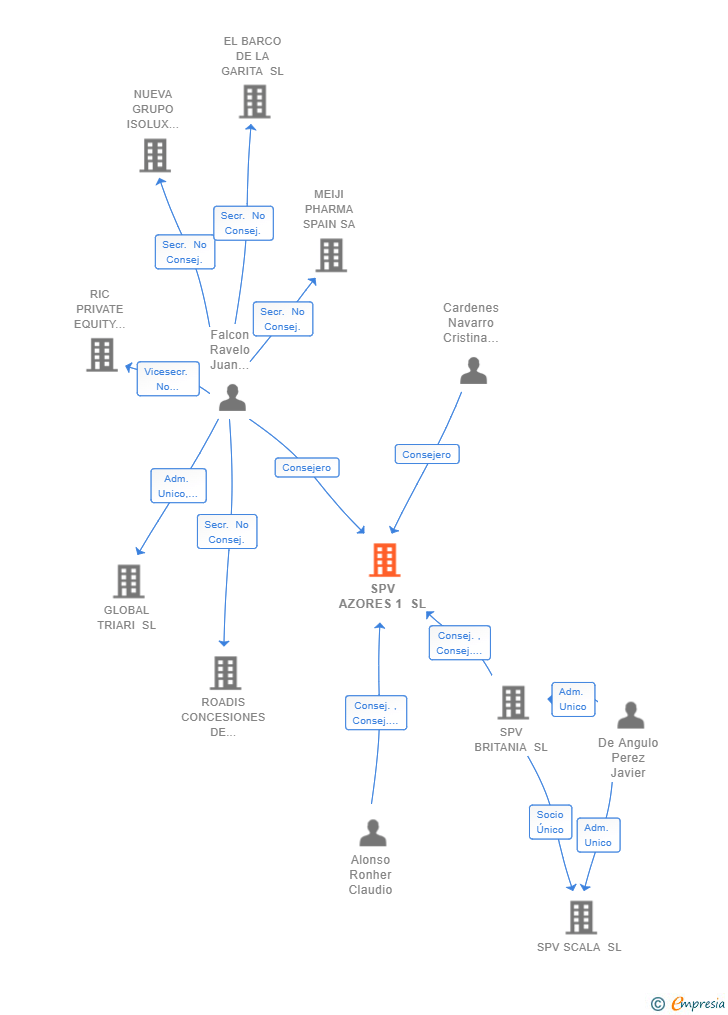 Vinculaciones societarias de SPV AZORES 1 SL
