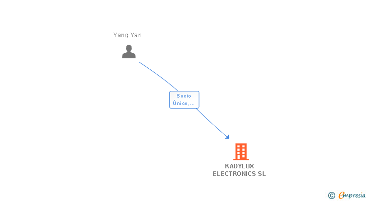 Vinculaciones societarias de KADYLUX ELECTRONICS SL