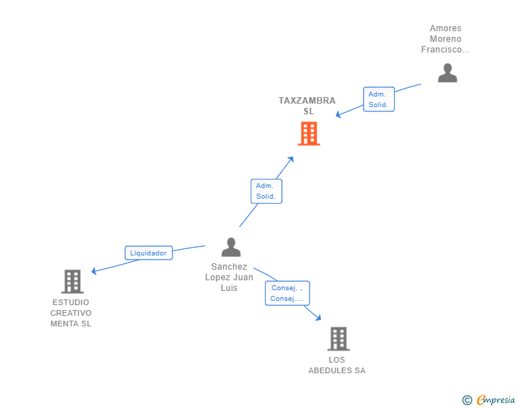 Vinculaciones societarias de TAXZAMBRA SL