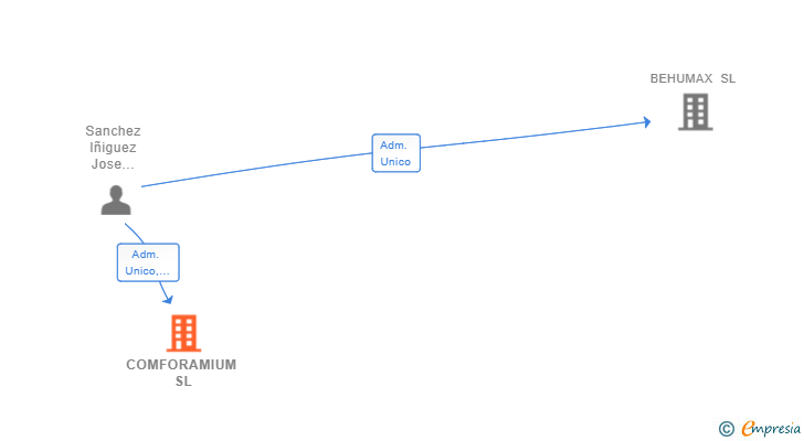 Vinculaciones societarias de COMFORAMIUM SL