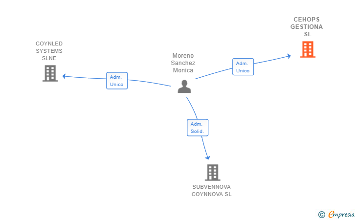 Vinculaciones societarias de CEHOPS GESTIONA SL