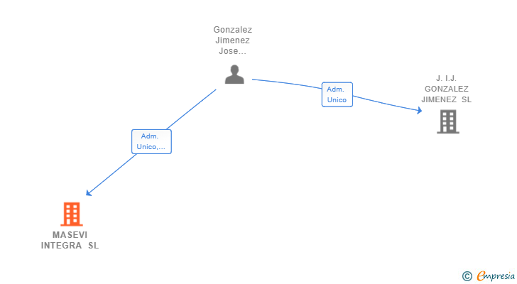 Vinculaciones societarias de MASEVI INTEGRA SL