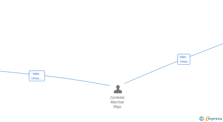 Vinculaciones societarias de ZOONA GLOBALA SL