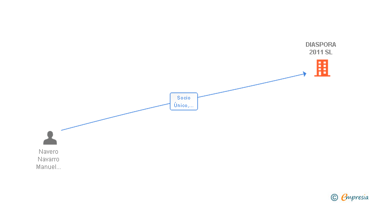 Vinculaciones societarias de DIASPORA 2011 SL