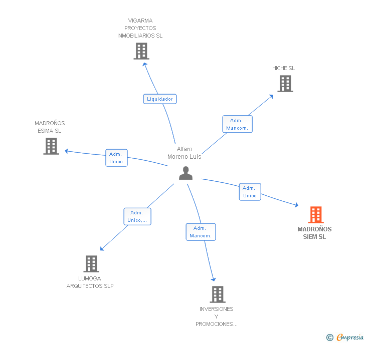 Vinculaciones societarias de MADROÑOS SIEM SL