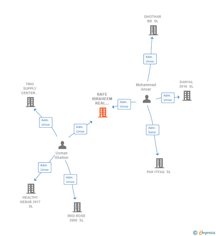 Vinculaciones societarias de RAFE IBRAHEEM REAL GOTIC SL
