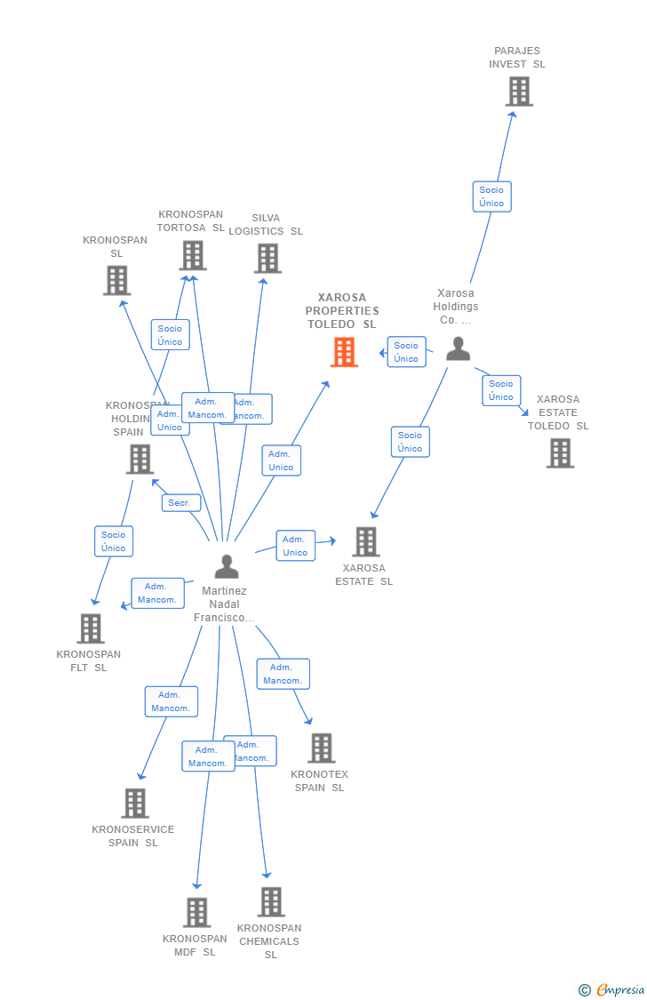 Vinculaciones societarias de XAROSA PROPERTIES TOLEDO SL