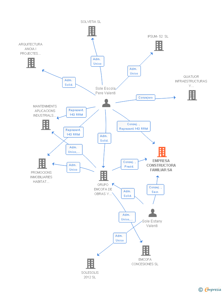 Vinculaciones societarias de EMPRESA CONSTRUCTORA FAMILIAR SA