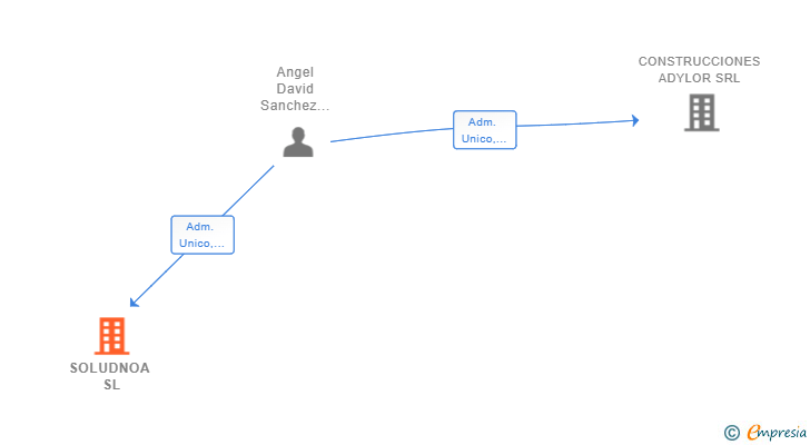 Vinculaciones societarias de SOLUDNOA SL