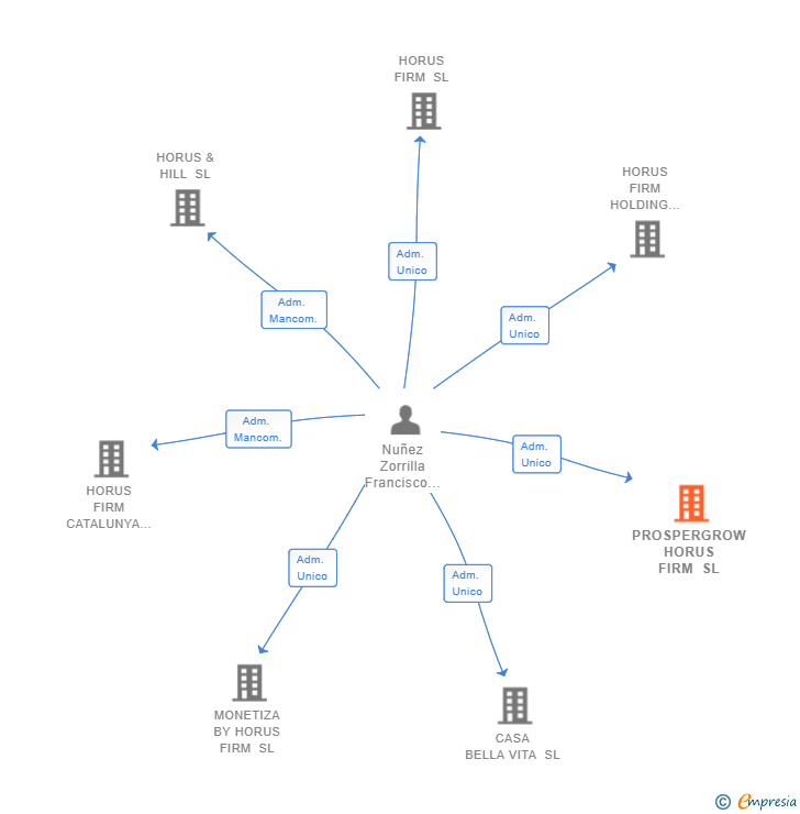 Vinculaciones societarias de PROSPERGROW HORUS FIRM SL