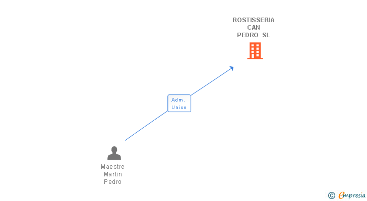 Vinculaciones societarias de ROSTISSERIA CAN PEDRO SL
