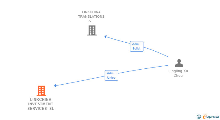 Vinculaciones societarias de LINKCHINA INVESTMENT SERVICES SL