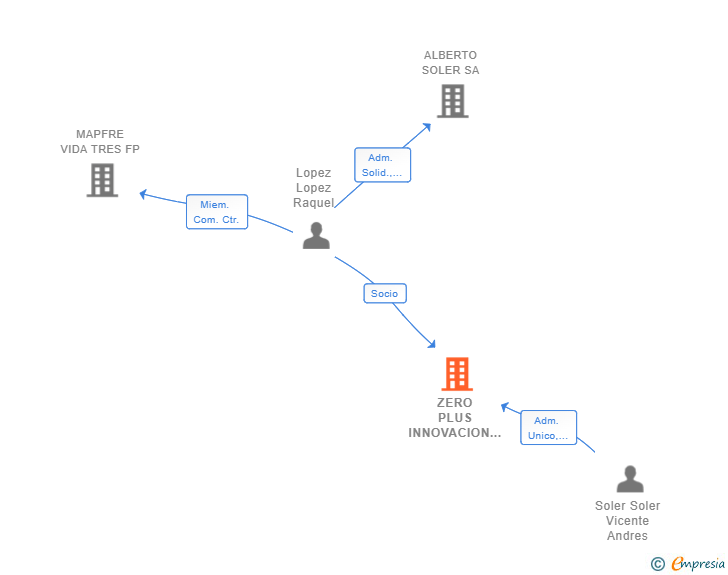 Vinculaciones societarias de ZERO PLUS INNOVACION URBANA SLP