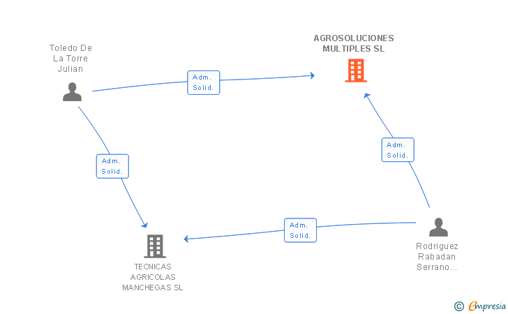 Vinculaciones societarias de AGROSOLUCIONES MULTIPLES SL